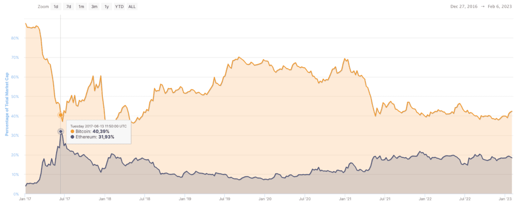 Bitcoin vs Ethereum dominance. The flippening.