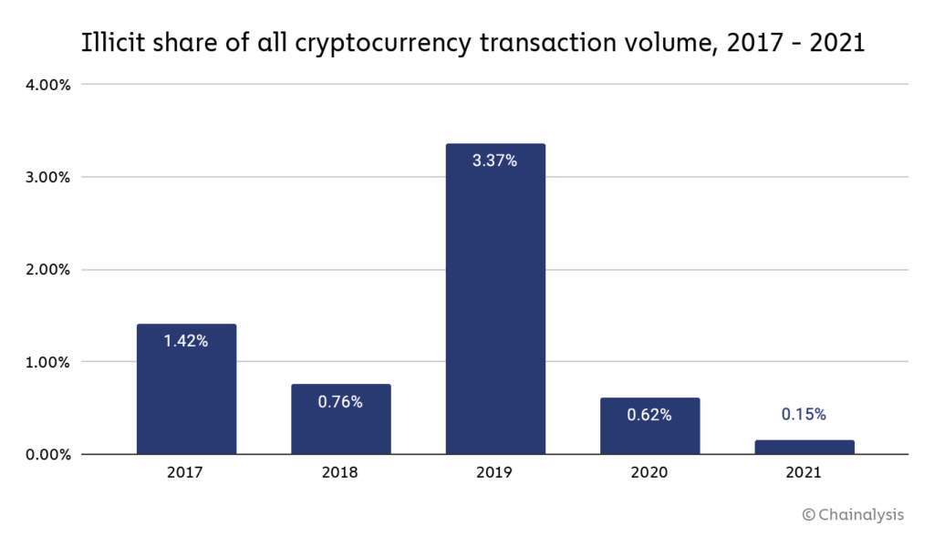Illicit transaction volume out of all cryptocurrency transactions. 2017 - 2021